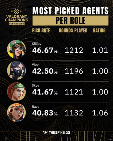 valorant agent randomizer|valorant agent pick rates.